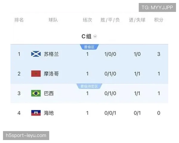 摩洛哥世界杯C组数据:三场比赛保持竞争力 摩洛哥世界杯C组数据:三场比赛保持竞争力